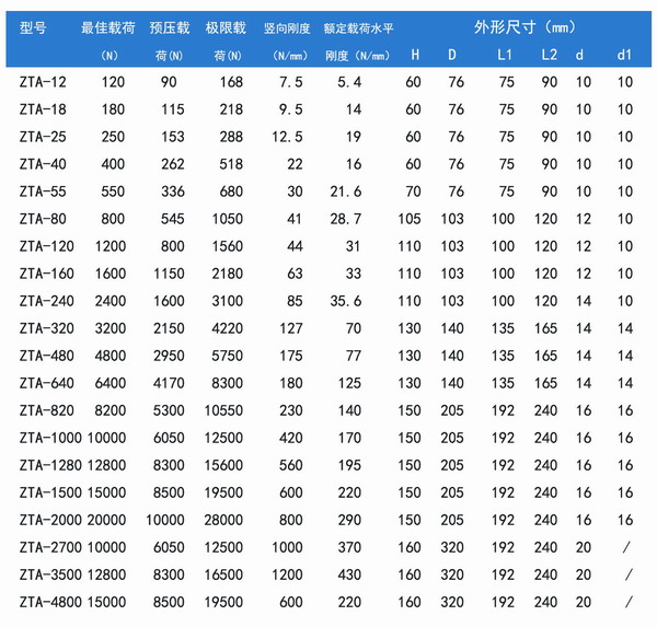 ZTA型循环泵弹簧减震器基本参数 ZTA型循环泵弹簧减震器基本参数